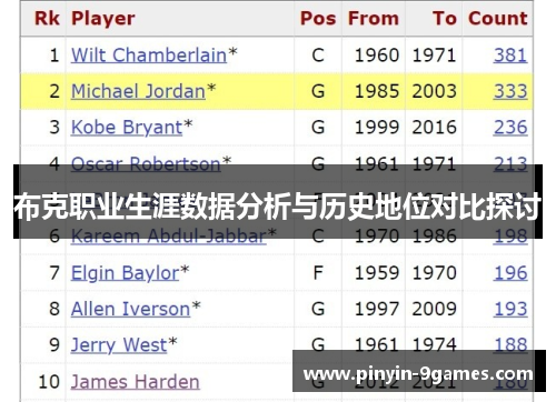 布克职业生涯数据分析与历史地位对比探讨